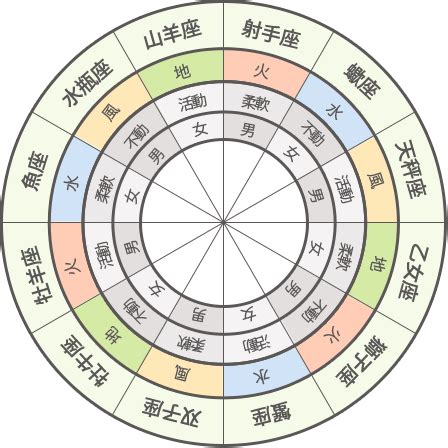 12星座 属性|12星座別、4つのエレメント「火・土・風・水。